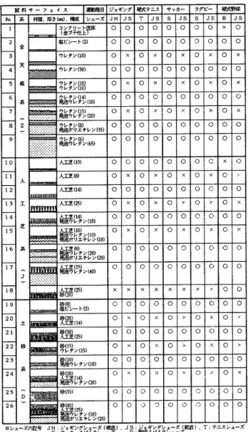 表 一 1 か た さ 評 価 尺 度 構 成 の た め の 官 能 検 査 に お け る 検 査 項 目 　 　 　 お よ び 判 断 範 ち ゅ う 運 （対 象 運 動 種 目 1 を す る う え で こ の サ ー フ ェ イ ス の か た さ は 動 ど う で す か ？ 1 ． 非 常 に 良 い 性 2 ， か な り 良 い 3 ， や や 　 良 い 評 4 ． ど ち ら と も い え な い 5 ． や や 　 悪 い 価 6 ． か な り 悪 い 7 ． 非 常 に