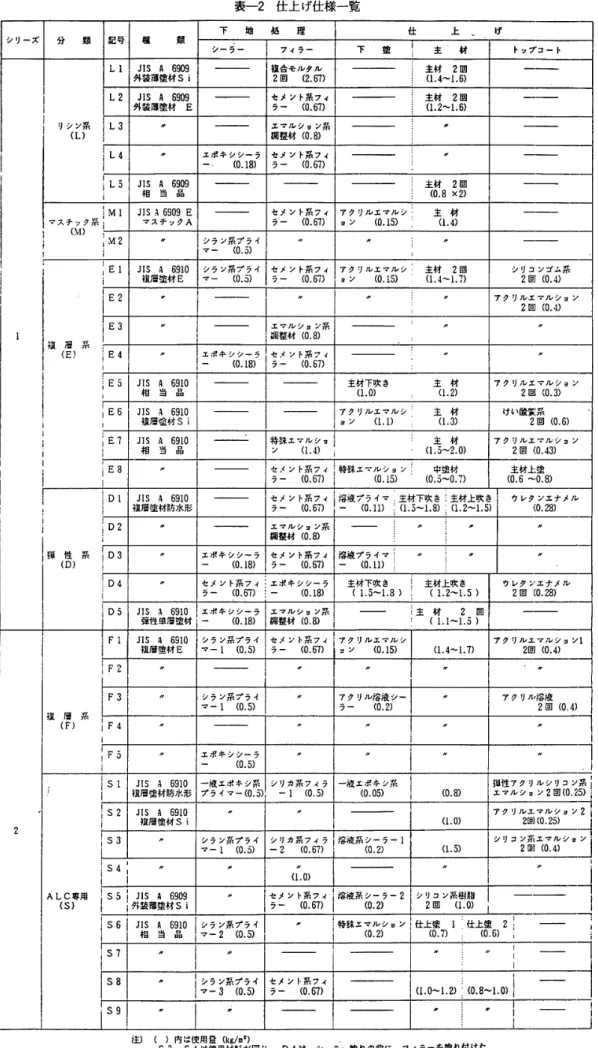 表 一 2 　仕 上 げ仕 様 一 覧 下 　 　地 　 処 　 　理 仕 　 　 　 上 　 　 　 　げ 　　　　　　L シ 1 ∫ 一ズ 分 　　 頬 箆 号 租 　 　 　頬 シ ー ラ ー ア ィ ラ ー 下 　 塗 　　 ： 　 主 ． 材 ト ッ プ コ ー ト し 1JIS 　 鳥 　 6909 外 装 潭 塗 材 Si 阻 舎 モ ル タ ル2回　 　（2 ， 研 ， … 撫 し 2JIS 　 A 　 6909 外 装 簿 塗材 　 E セ メ ン ト 系 フ ィラー　 （o ． 研 ） 