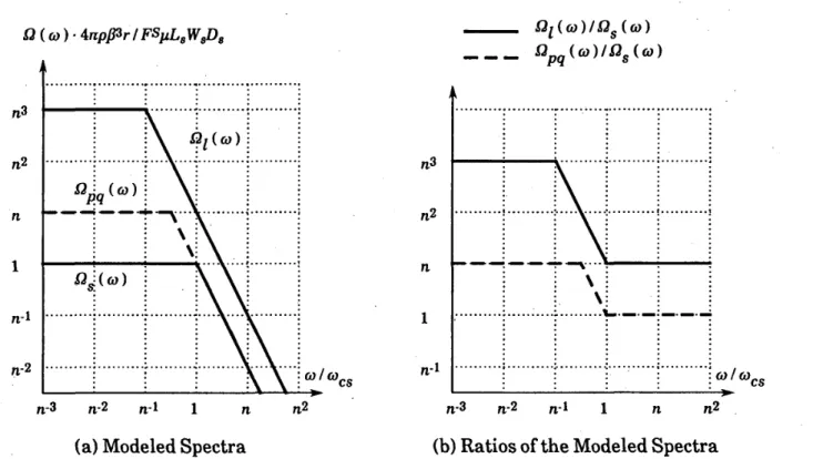 Fig. 1 Scherne of the spectra and their raties used in this paper/