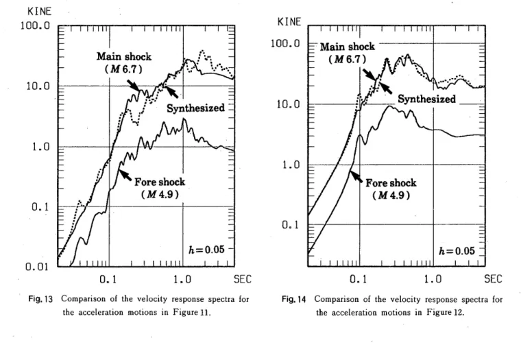 Fig. 14 Comparison of the velocity respense spectra for             the acceleration rnotions in Figure12.