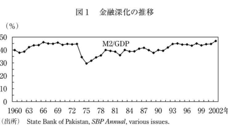 図 1  金融深化の推移 M2/GDP