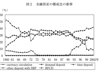図 3  民間信用比率の推移
