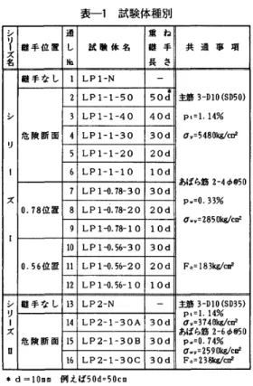 表 一 1 　 試 験 体 種 別 シ Y ズ 名 継 手 位 置 通 し恥 試 験 体 名 重 　ね継 手 長 　さ 共 通 事 項 謎 手 な し 1LP1 − N 一 2LP1 − 1 − 5050d 3 し P1 − 1 − 4040d 危 険 断 面 4LP1 − 1 − 3030d 5LP1 − 1 − 2020dシ　　リ　 　 ー 　 　 ズ 　 　 　 匸 6LP レ 1 − 1010d 主筋 3 − DlO （ SD50 ）P士団L14％σり冨5480  ！c あばら筋2−4φ◎50P．＝