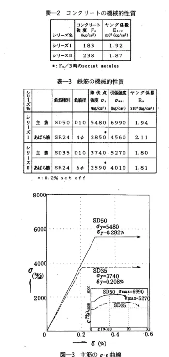 表 一3 　 鉄 筋 の 機 械 的 性 質 鹽 彳 ズ 名 翩 別 囃 降 伏 点強度σ り鰡c ） 引張 強 疫　σ鹽 甑〔   〆げ ｝ ヤ ン グ 係 歐　 　E．x105鰡 げ ） 主 筋 SD50D10548069901 ． 94シリ ー ズ 】 あば ら 筋 SR244 φ 　 　 　 拿 285045602 ．11 シ リ ー ズ 睡 主 筋 SD35D10374052701 ．80 あ ば ち 筋 SR246 φ 　 　 　 宰 259040101 ．81 宰 ： 0 ，2 ％ set 　