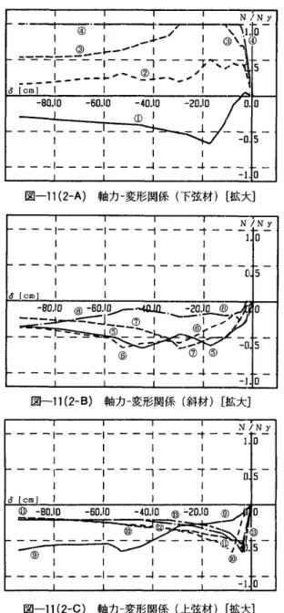 図 一 11 （ 1 − A ） 軸 カ ー 変形 関 係 1 下 弦 材 ｝ 図 一 11 （ 1 − B ） 軸 カ ー 変 形 関 係 （ 斜 材 ） 図 一 11 （ 1 − C ） 軸 カ ー 変 形 関 係 （ 上 弦 材 ） 図 一 11 （ 2 − A ） 軸 カ ー 変 形 関 係 （ 下 弦 材 ） ［ 拡 大 ］図一11（2−B） 軸 カー変 形 関 係 〔斜 材） ［拡大］一一『1一一一一1− ｝一「一　一寸一｝、　 　　l　 　 　 　 　I　 　 　 　 　I　 　 　 　 　I
