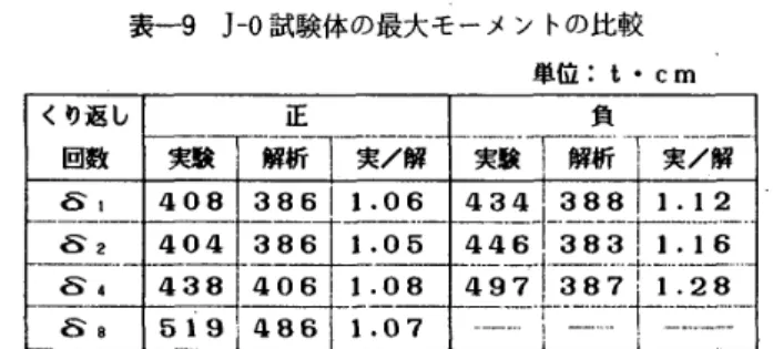 表 一 一 一 9 　 J− o 試 験体 の 最 大 モ ー メ ン ト の 比 較 　 　 　 　 　 　 　 　 　 　 　 　 単 位 ： い cm 正 負く り返 し 回数 谿 解析　 　実 ／ 解 実 験 「 噺 丁 棄弄師 δ 14083861LO64341388 　 1 ． 12 δ 2404386 且 ． 05 。 。 6 瞳 ぼ r 苻 ♂ ’ δ 4438 　 4061 ． 08 。 97 腕 ラ † ヨ蕊 〒 δ 8519 ． 4861 ． 07 … ｛ ＿ i ＿ ・ こ れ ら 