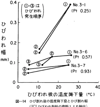 表 一 7 　 応 力 計 算 の イ ン プ ッ トデ ー タ 一 28 日 圧 縮 強 度 F28 （ kg ／ cm2 ） 256 　 　 256 〜 276 指 針 に よ る 値 E28 （ ＊ 10 ℃ ） 2． 45 　 2． 20〜2． 46 そ の 他 の デ ー タ ひ び わ れ 幅 0 ．4拘束係数 　　Rn 　 　　 O．95　 　〃　　 　Rml，2　　 　1 線 膨 張 率 　 α c （ μ ！ ℃ ） 7 ．8 ク リ ー プ 　 φ〈 t 《 ＝ 3 ） 　 2 　 　 