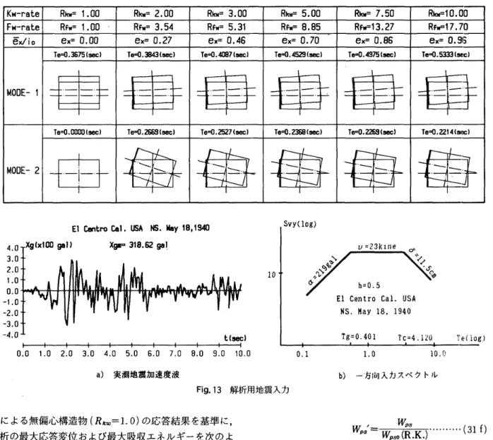 Table 　 1 対象構造物 の 初 期 値 及 び 固 有 振 勤 モ ー ド K 圃 一ra 馳 Rk 臀コ て ． 00 R   ； 2 ． 00 R   呂 3 ． 00 R   ＝ 5 ． 00 R   羃 ア ， 50 R   司 0 ． 00 F 図 一 ra ヒeRF 脚 ＝ LOO RF げ 3 ， 54 RF 脚 ＝ 5 ． 31 R 舮 8 ． 85 R 舮 13 ．2 ア RF 炉 1 ア ．ア 0 百 翼 ／ b e 冨 ＝0． 00 e と 30 ． 27 e 寛 ＝0，46 
