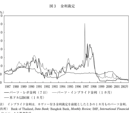 図 3  金利裁定