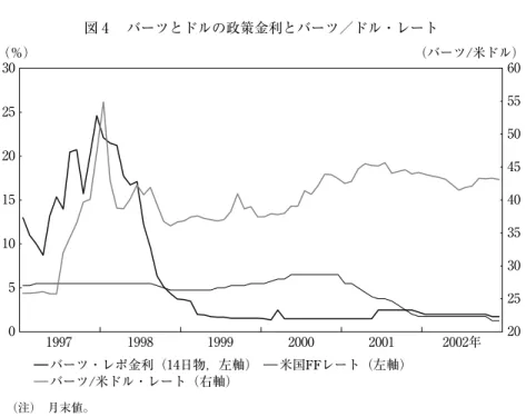 図 4  バーツとドルの政策金利とバーツ／ドル・レート