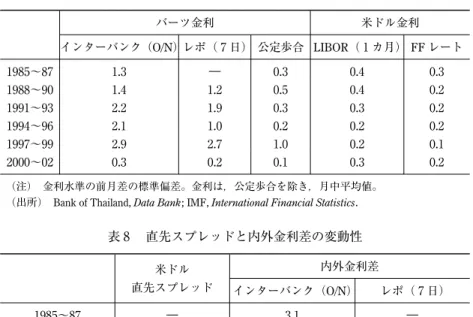 表 8  直先スプレッドと内外金利差の変動性 米ドル 直先スプレッド 内外金利差 インターバンク（O/N） レポ（ 7 日） 1985〜87 ― 3.1 ― 1988〜90 2.2 2.4 2.2 1991〜93 1.2 2.5 2.4 1994〜96 1.2 2.2 1.3 1997〜99 9.5 7.7 7.5 2000〜02 1.4 2.1 2.4 （注）  内外金利差は，バーツ金利と米ドル LIBOR との金利差の標準偏差。