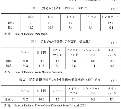 表 2  貿易の決済通貨（1993年，構成比） （％）   米ドル 日本円 ドイツ・ マルク イギリス・ポンド シンガポール・ドル タイ・バーツ 輸出 91.8 3.9 1.0 0.8 0.8 0.9 輸入 74.3 11.8 5.1 1.5 1.4 0.6