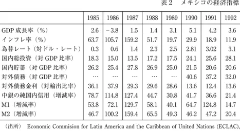 表 2  メキシコの経済指標 1985 1986 1987 1988 1989 1990 1991 1992 1993 1994 1995 1996 1997 1998 1999 2000 GDP 成長率（％） 2.6 −3.8 1.5 1.4 3.1 5.1 4.2 3.6 2.0 4.4 −6.2 5.1 6.8 4.9 3.7 6.6 インフレ率（％） 63.7 105.7 159.2 51.7 19.7 29.9 18.9 11.9 8.0 7.1 52.1 27.7 15.7 18.6 12.3 