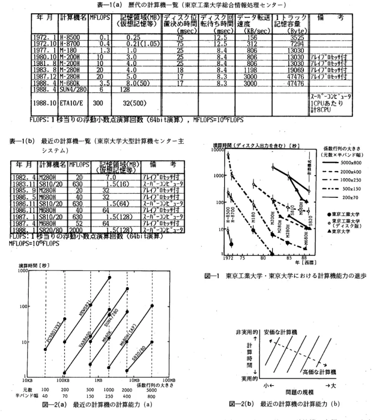 表 一 1 （ a ） 歴 代 の 計 算 機 一 覧 （ 東 京 工 業 大 学総 合情報 処 理 セ ン タ ー ） 百 ． 一 旨 鬥 F し DPS （ 黼 記 嬲 ブ 置 決 め 時 間イス 転 待 ち 時 間アイス 　ロ 速 度ア ー 記 憶1 トラ 容 量ッ ク 困 　 　 　 　 」 1972．1H ・ 8500 0． 10 ． 25 7 』 ＿ 燈 6 3525 1972． 10 日 ・ 8700 幽 0． 40 ． 211 ． 05 75 12 ．5 312 7294 1977．1 鬥 