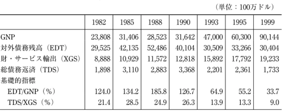 表 7  1970年代からのエジプトと IMF との協定 開始日 期限 融資 額 未引出し額 1977年 4 月20日 1978年 4 月19日 SBA 1 億2500万 SDR n.a
