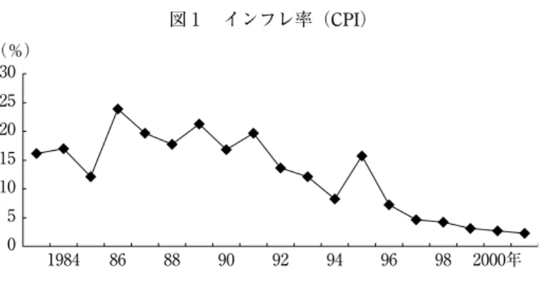 図 1  インフレ率（CPI）