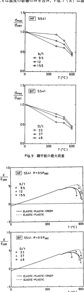 Fig． 4 は 温 度 の 影 響 の み を 含 み ， 　 Fig． 7 （A ） は 温 度 と ．