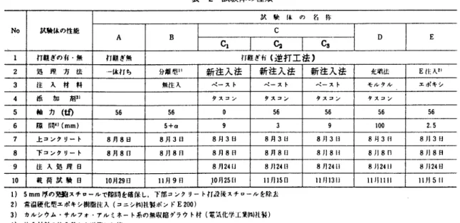 表 一一 2 試 験体 の 種 類 試 　 験 　 鳳 　 の 　 名　称 No 試 験 は の 性 能 C D EAB C1 　 　 　 　 馬 　 　 　 　 C8 1 打 継 ぎ の 有 ・無 打 遜 ざ 無 灘 ぎ 何 ｛逆 打 工 法 ， 2 処 　 理 ， 方 　 法 一 体 打 ら 分 離 型 ll 新 注 入 法 新 注 入 法 新 注 入 法 充歌 法 E ご 1 三 入 含1 3 〜 垂　 入 　 材　料 艇 注 入 ペ ース ト ベ ース ト ベ ース ト モ ル ク ル エ ポ キ 