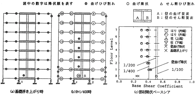図 中 の 数 字 は 降 伏 順 を 表 す ＠ 曲 げ ひ び 割 れ o 　曲 げ 降 伏 △ せ ん 断 ひ び 割 れ 20 　 　 　 〜 竃 9 　　 　 　n 凋 　 　 　 　 聖 9 ●　 　　 　　 7 ■ 5 　 　 　 　 17 ， 　 　　　 5 o 14 　 　 　 　 龜 5 5　　 　　 8 o 宦 3 　 　　 22 ，【2 　 　　 10 o 23 　 　 　 〜司 25 　 　　 27 o z5 　 　 　 20 3 塵 　 　　 ヨ 0 o ＠ ム 33 ， 2 1