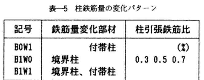 表 一 う 　柱 鉄筋 量 の 変化 パ タ ー ン 記 号 鉄 筋 量 変 化 部 材 柱 引 張 鉄 筋 比 BO 冒 1BIWOB1 冒 1 　 　 　 　付 帯柱境 界 柱 境 界 柱 、 付 帯 柱 　 　 　 　 （ 駕 ）0．30 ，50 ．7 鉄 筋 量 を変 化 させ な い 場 台 の 柱 引張 鉄 筋 比 は 、 表 一2 に 記 述 し た O． 4X で あ る 。 り ， 両 図 の 図 （ a ） は バ ネ 支 持 ， 図 （ b ） は ピ ン 支持 の 場 合 を 示 す