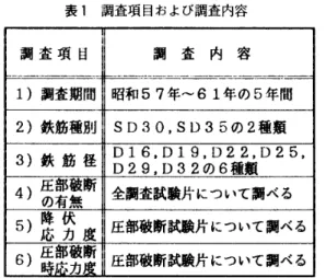 表 1 　 調 査 項 目 お よ び 調 査 内 容 　 　 　 　 　 1 調 査 項 目 調 　 査 　 内　容 一＿＿ 一＿ 1 ） 調 査 期 間 　　． 一 一 一 〒 一　 　 　 　 　 　 　 　一 「 冖『7皿昭 和57年〜61年の5年 間 2 ） 鉄筋 種別 SD30 ， SD35 の 2 種 類 3 ） 鉄 筋 径 D16 ． D19 ， D22 ， D25 ， D29 ， D32 の 6 種 ・ ） 膿 断 全調 査試 験 片 に つ い て 調 べ る ・ ） 黝 度 圧 部破 