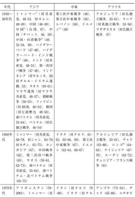 表 1  時代別武力紛争一覧 年代 アジア 中東 アフリカ 1940〜 50年代 ミ ャ ン マ ー 1） （ 対 共 産党，48‑53，対カレン， 48‑49），中国（46‑49）， 中 国 2） （ 台 湾，47）， 中 国（ チベット，56，59）， 中国・台湾戦争 3） （49， 52‑54，58），ハイダラー バード（47‑48），ハイダ ラーバード・インド 戦 争 4） （48），インド（対共 産党，48‑51），第一次印 パ戦争（47‑48），インド ネシア（対モルッカ，50， 対ダルル・イス