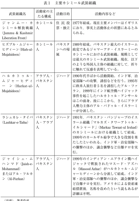 表 1  主要カシミール武装組織 武装組織名 活動家の主
