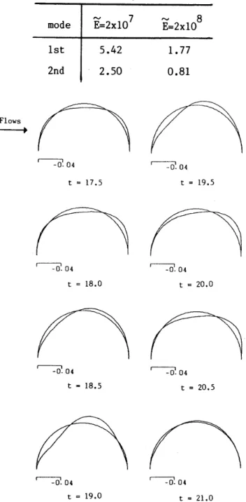 Table 　 1No 蹴 di 【 翫 ensionaI 　 ロ atural 　periods 　 of 　 the 　 cylindrical shell mode 〜 E 黥 2x 里 07 〜E冨 2xlO8 lst2nd 5 ． 552 ． 52 L760．80
