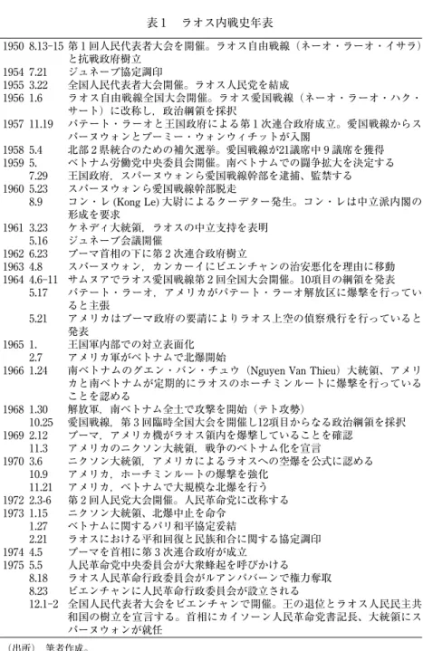 表 1  ラオス内戦史年表 1950 8.13‑15 第 1 回人民代表者大会を開催。ラオス自由戦線（ネーオ・ラーオ・イサラ） と抗戦政府樹立 1954 7.21 ジュネーブ協定調印 1955 3.22 全国人民代表者大会開催。ラオス人民党を結成 1956 1.6 ラオス自由戦線全国大会開催。ラオス愛国戦線（ネーオ・ラーオ・ハク・ サート）に改称し，政治綱領を採択 1957 11.19 パテート・ラーオと王国政府による第 1 次連合政府成立。愛国戦線からス パーヌウォンとプーミー・ウォンウィチットが入閣 1