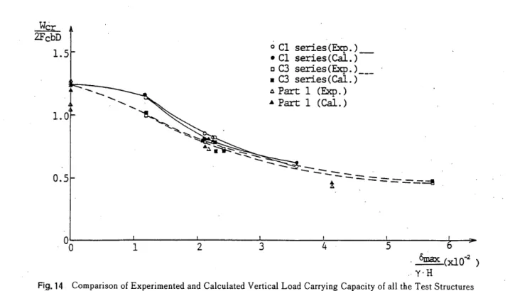 Fig. 14 Cornparison of Experimented and Calculated Vertical Loa