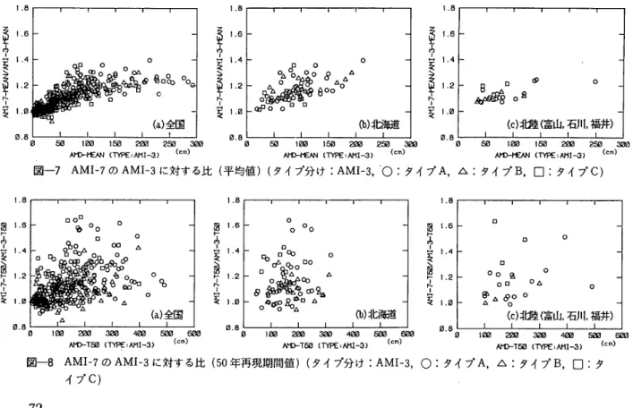 図 一 8AMI − 7 の AMI − 3 に 対 す る 比 （ 50 年 再 現 期 間値 ） （ タ イ プ分 け ： AMI − 3