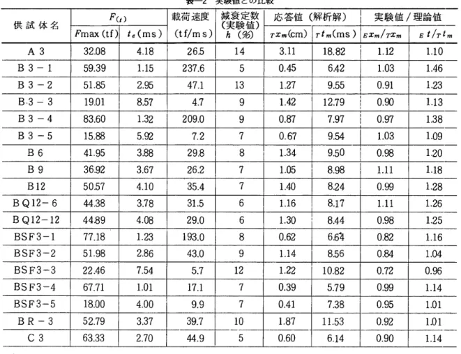 表 一 2 　 実 験 値 と の 比 較 F （ ρ 載 荷 速 度 （ tf／ ms ） 応 答 値 （ 解 析 解 ） 　 1 　 実 験 値 ／ 理 論 値供 試体 名Fmax（tf）’，（ms）減衰定 数（実 験値）ゐ （鮒 π 購 （ bm ） T ’  （ ms ） ε 跏 ／ π 叨 8 ず ／ T ‘ 叨 A3 32． 08 4 ユ 8 265 14 3， 1118 　　　， 82 　　　　 11r ． 12 1， 10 B3 − 1 5939 1． 15 237，6 5 0． 45 64