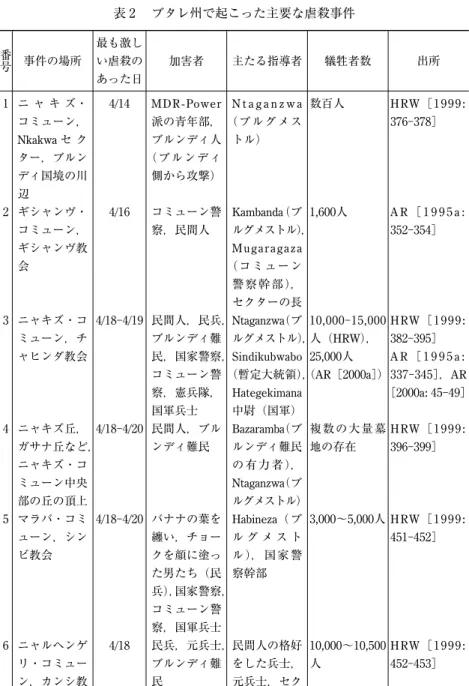表 2  ブタレ州で起こった主要な虐殺事件 番号 事件の場所 最も激しい虐殺の あった日 加害者 主たる指導者 犠牲者数 出所 1 ニ ャ キ ズ・ コミューン， Nkakwa セ ク ター，ブルン ディ国境の川 辺 4/14 MDR-Power派の青年部，ブルンディ人（ブルンディ側から攻撃） N t a g a n z w a（ブルグメストル） 数百人 HRW［1999 : 376‑378］ 2 ギシャンヴ・ コミューン， ギシャンヴ教 会 4/16 コミューン警察，民間人 Kambanda （ブ ルグメ