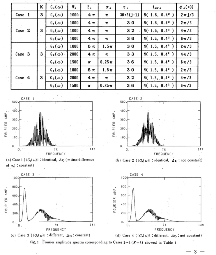 Table 　 l 　 Idealized 　 pattems 　 f 。 r 　 simulating 　 an 　 earthquake 　 m 。 ti 。 n 　 wave 　 F （ ω ） ＝ Σ G ， （ ω ） ．