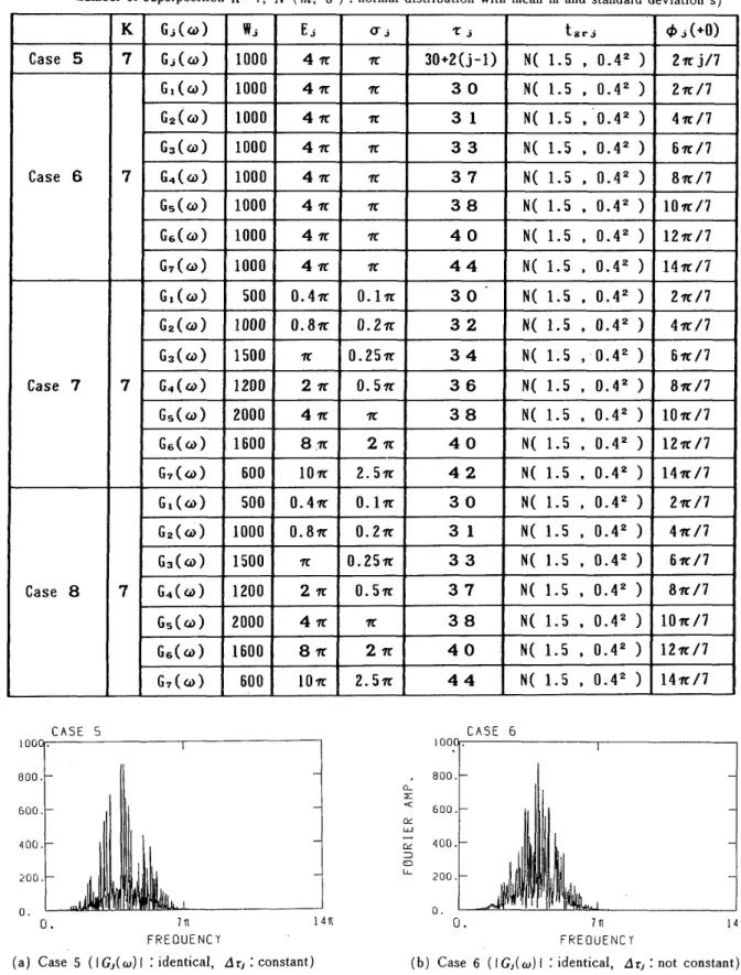 Table 　 2　 1dealized 　 patter 瓜 s 正 o 匸 sim ロ 1ating 　an 　earthquake 　motion 　wave 　 F （ ω ） 署 Σ G