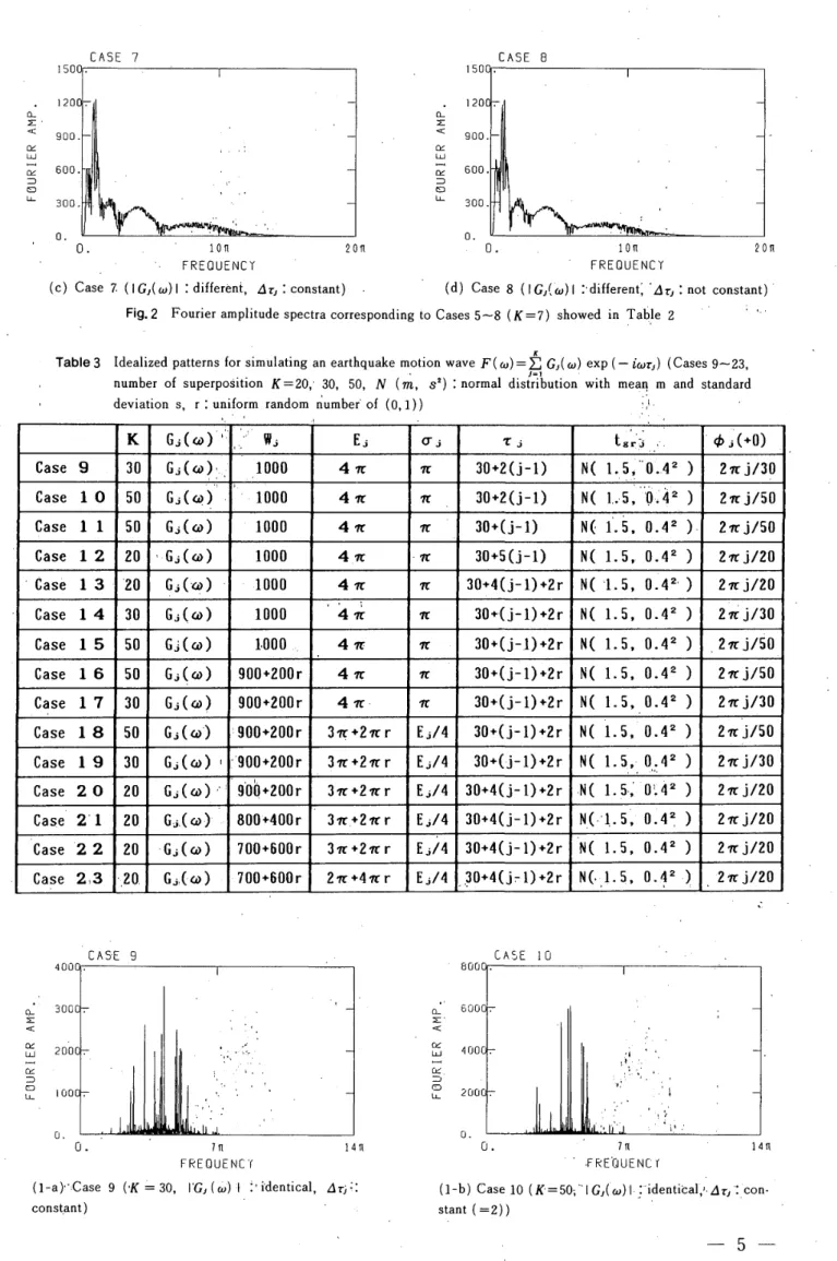 Table 3 Idealized patterns for  simulating   an  earthquake  motion   wave   F(  to)= £ G,(w) exp (- ia)b} (Cases 9-23,
