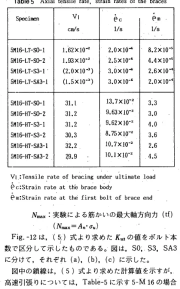 Table 　 5　 ／ Axial 　 tensile 　 rate ， 　 s 廿 ain 　 rates 　 of 　 the 　 braces Speci 肥 n Vi ， ec em ‘ c 皿 ノs 1 〆s 1 ／ s 5 阻 卜 LT − SO − 1L62 × 10 ・22 。 Ox1   48 ．2 × 10 ’5 5 阻 〔 ト LT − 90 − 21 ． 93 × 10 ’z2 ． 5XIO ’64 ．4 × 1   曜5 5m 〔 卜 LT − S3 − r （ 2 ． OXlo
