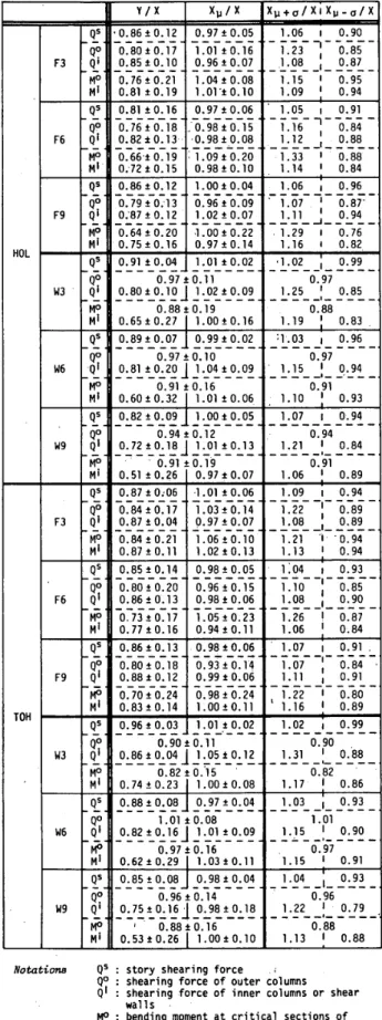 Table 　 3 　 Macrdscopic 　 reproducibility 　 of 　 peak 　 stress Y 〆 x x り 1 翼 X り ＋ σ ハ 1   一σ ！ X Q50 一 ． 8620 ． 120 ．9 ア 士 0 ． 051 ．05 　 1　 0 ．90 qO 一一一　一曹0．80止0．17 一一1 −一一1』1まO．16 一 乳万 丁 乖 「 F3qi 一 − 一凹一一雪0。85皇0．10 − 一雪雪一冒 一O．9520．07 ⊥ ・里 一1 − 9 β乙 一 門 o