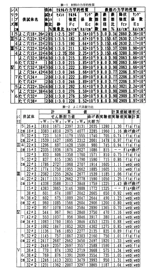 表 一 1 　 材 料 の 力 学 的 性 質 を桝 の 力学的性質 鉄筋 の 力学的性 質シ リ 「 ス ラブ 供試 像 名 メト セ メン ト　 ： 砂 量 比 篭 ‘ 舛強 度Fcεノ Cゴ 　　ヤ ン ヅ 係　数　　 Eck‘ノC ズ 鉄筋径   ● 鉄筋比％ 降伏強度 fcy8！cmZ ヤ 冫グ 係　 数Es駁8！C 鵬 z 15 よ こ 穴 18 φ ， 26 φ 2 五 ： 2 ． 5297 ． 34 富 1055 ． 0 ． 342860 ． 36 零 105 5 よ こ 穴 22 φ ， 