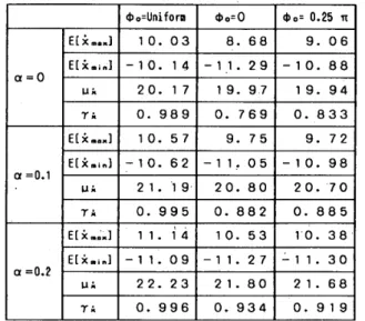Table 　 2　Results 　 of 　 Monte 　 Carlo 　 simulation （ r 巳 且 ative 　 velocity ）