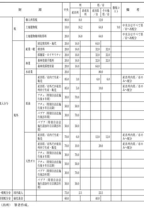 表 2  均衡資金の配分比率（％） 財     源 中央 州 県／市 徴税コ スト 備  考 産出州 非産出 州 産出県／市 その他県／市 歳入分与 税 個人所得税 80.0 8.0 12.0土地建物税10.016.264.8 9.0 中央分はすべて県／市へ再配分土地建物権利取得料20.016.064.0中央分はすべて県／市へ再配分 税外 鉱業一般 固定使用料・地代 20.0 16.0 64.0探査料20.016.032.0 32.0採掘量・ロイヤリティ20.016.032.032.0林業森林資源手数料20