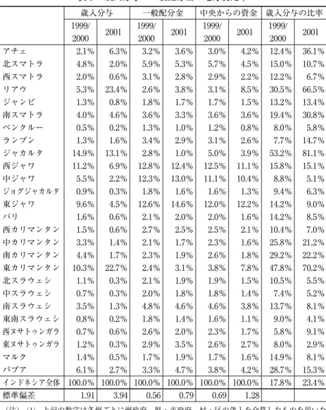 表 6  歳入分与・一般配分金の地方別比率 歳入分与 一般配分金 中央からの資金 歳入分与の比率 1999/ 2000 2001 1999/2000 2001 1999/2000 2001 1999/2000 2001 アチェ 2.1％ 6.3％ 3.2％ 3.6％ 3.0％ 4.2％ 12.4％ 36.1％ 北スマトラ 4.8％ 2.0％ 5.9％ 5.3％ 5.7％ 4.5％ 15.0％ 10.7％ 西スマトラ 2.0％ 0.6％ 3.1％ 2.8％ 2.9％ 2.2％ 12.2％ 6.7％ リアウ 5