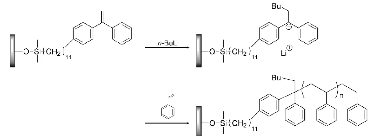 Figure 1-6. Surface initiated living anionic polymerization using 1,1-diphenylethylene  derivative as an initiator