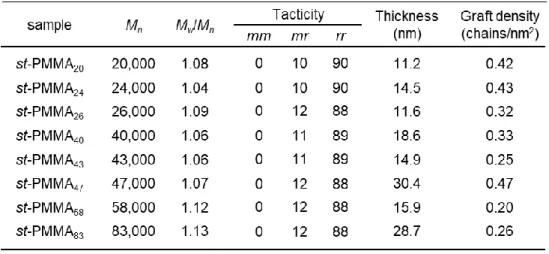 Table 2-2. The Results of the Polymerization.   
