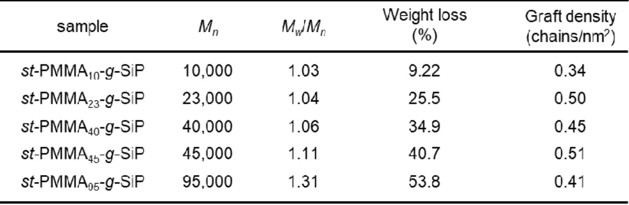 Table 2-3. The Results of Surface Initiated Living Anionic Polymerization on Silica  Particles