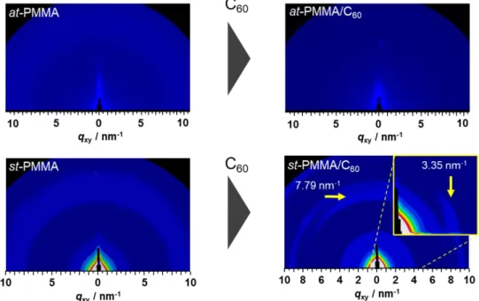 Figure 3-4. GIWAXD patterns of at-PMMA brush and st-PMMA brush before and after  immersion in C 60  toluene solution