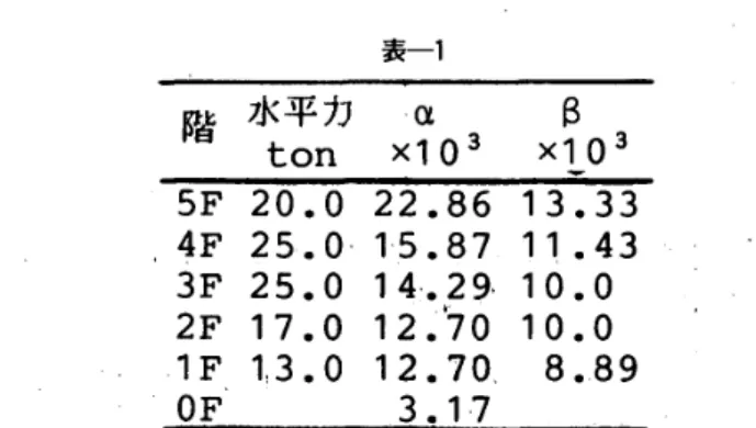 表 一 1 階 響 ． ￥。 ・ × 1 。 ・ 　　　　　　　　　　　　　 サ 5F 　 20 ． 0 　 22 ． 86 　 13 ● 33 4F 　 25 ●0 ．15 ●87 　 11 ．43 3F 　 25 ． 0 　 14 ・ ● 29 ・ 10 。 0 2F 　 17 。0 　 12 ・70 　 10 ●0 1F 　 1 ．3 。 0 　 12 ． 70 ． 　 8 ， 89 0F 　 　 　 　　 3 ． 17 方 向 z ス パ ン 立 体 骨 組 の ひ ず み 制 御 設 計 を示 す