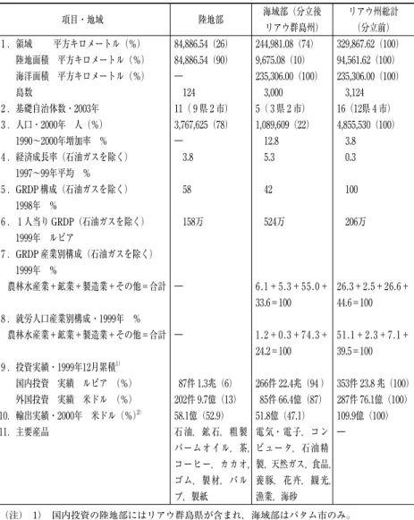表 4  リアウ州基礎指標と陸地部・海域部（分立後リアウ群島州）比較 項目・地域 陸地部 海域部（分立後 リアウ群島州） リアウ州総計（分立前） 1 ．領域    平方キロメートル（％） 84,886.54（26） 244,981.08（74） 329,867.62（100）   陸地面積 平方キロメートル（％） 84,886.54（90） 9,675.08（10） 94,561.62（100）   海洋面積 平方キロメートル（％） ― 235,306.00（100） 235,306.00（100）    