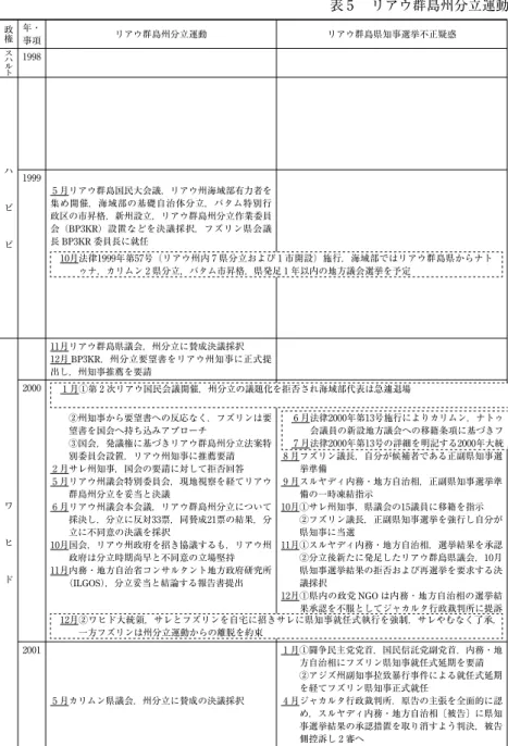 表 5  リアウ群島州分立運動 政権 年・ 事項 リアウ群島州分立運動 リアウ群島県知事選挙不正疑惑 ス ハ ル ト 1998 ハ ビ ビ 1999 5 月リアウ群島国民大会議，リアウ州海域部有力者を集め開催，海域部の基礎自治体分立，バタム特別行政区の市昇格，新州設立，リアウ群島州分立作業委員会（BP3KR）設置などを決議採択，フズリン県会議 長 BP3KR 委員長に就任 ワ ヒ ド 11月リアウ群島県議会，州分立に賛成決議採択 12月BP3KR，州分立要望書をリアウ州知事に正式提出し，州知事推薦を要請20