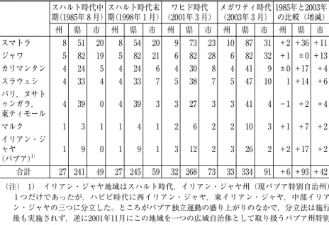 表 1  地方自治体数の変化 地方自治体・ 時代（年月） スハルト時代中期（1985年8 月） スハルト時代末期（1998年1 月） ワヒド時代（2001年3 月） メガワティ時代（2003年3 月） 州 27 27 32 33 県 241 245 268 334 市 49 59 73 91 （注）    この時期分立手続を経て増えた新州（分立法施行年月・母体州名）は，スマトラ地 域のバンカ・ブリトゥン群島州（2000年12月・南スマトラ），リアウ群島州（2002年10月・リ アウ），ジャワ地域のバンテン州